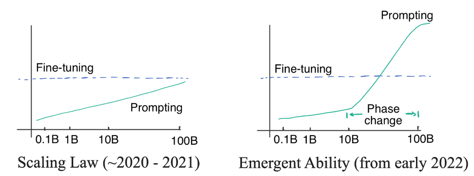 Scaling Law