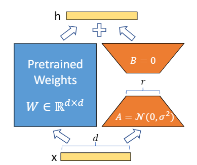 LoRA结构示意图