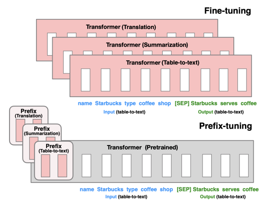 prefix tuning示意图