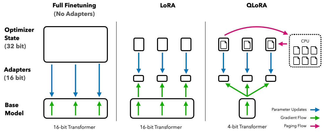 QLoRA